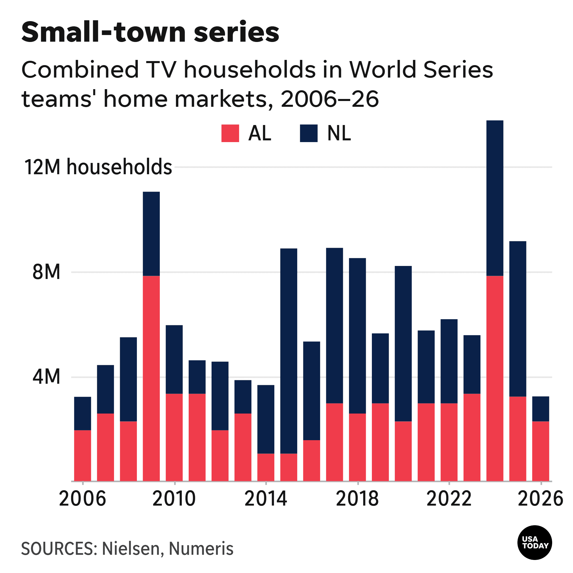 World Series 2026: Small-Market Showdown - Does Size Matter?